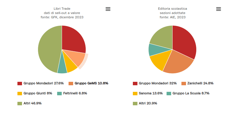 quote mercato varia e scolastica da gruppo mondadori